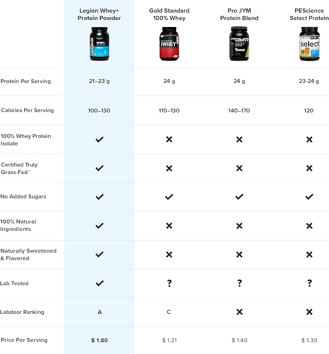 LEGION Whey+ Chocolate Whey Isolate Protein 30 Servings