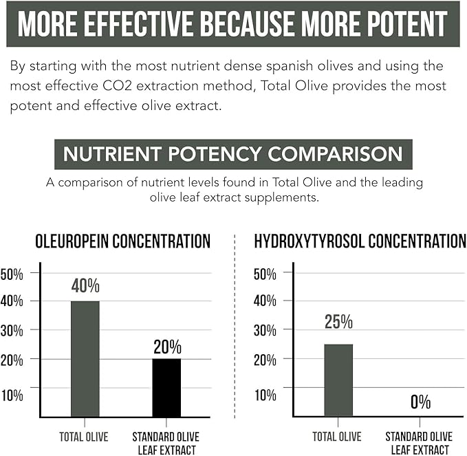 Total Olive® - Olive Leaf Extract (40% Oleuropein) (20% Hydroxytyrosol) (60 Count)