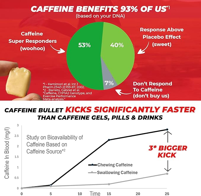 Caffeine Bullet Mint Energy Chews *4 – Faster Kick Than Pills, Gels and Gum. 100mg per Serving - Sport Science for Running, Cycling, Gaming & A Pre Workout Endurance Boost.