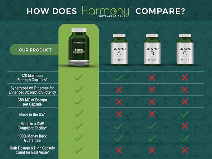 Neuropa-Bacopa Supreme Neuro-Cognitive Harmony