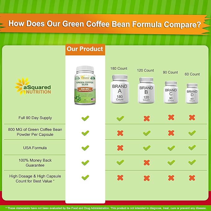 aSquared Nutrition Natural Green Coffee Bean Formula-180 Capsules-Max 800mg per Acid-1600mg Daily