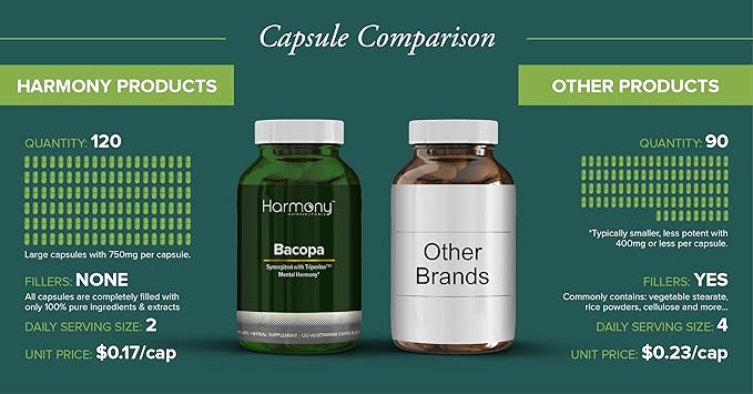 Neuropa-Bacopa Supreme Neuro-Cognitive Harmony